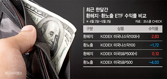 1400원으로 내려온 환율… 환 헤지형 ETF 수익률 방어