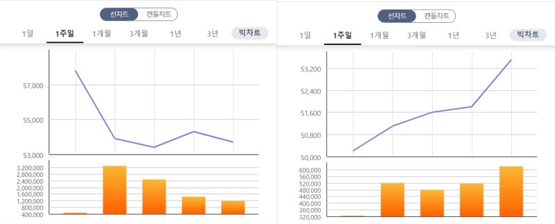 4월 25일부터 5월까지의 SK텔레콤(왼쪽)·KT 주가변동(한국거래소 정보데이터시스템 갈무리)/뉴스1