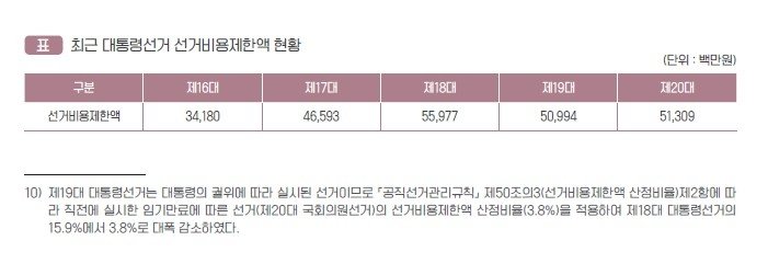 대통령선거 선거비용 제한액 현황 (출처=연합뉴스)