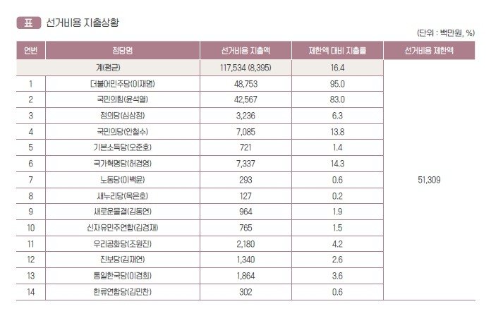 대통령선거 선거비용 지출 상황 (출처=연합뉴스)