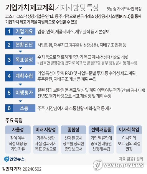 [그래픽] 기업가치 제고계획 기재사항 및 특징 (출처=연합뉴스)