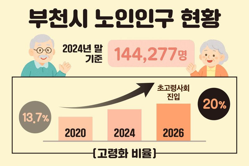 부천시 노인 인구 현황(부천시 제공. 재판매 및 DB금지) / 뉴스1