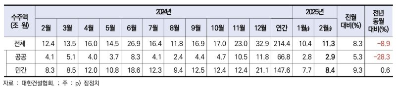 건설 수주액 추이 (출처=연합뉴스)