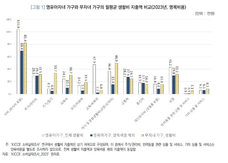 영유아 부모에게 문화생활은 사치?…"무자녀 가구 대비 지출 ⅓" (출처=연합뉴스)