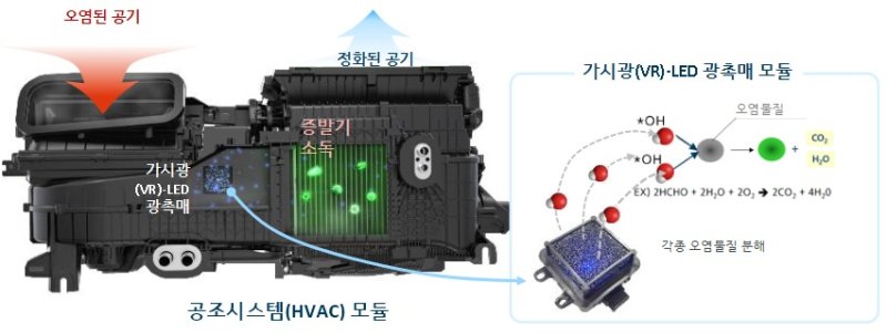한온시스템이 개발한 '가시광(VR) LED 광촉매 반응을 이용한 공조(HVAC) 항균·탈취' 기술 구조도. 한온시스템은 이 기술로 4월 15일(현지시간) 미국 디트로이트에서 열린 '2025 PACE 어워드'를 수상했다(한온시스템 제공). 2025.04.30.