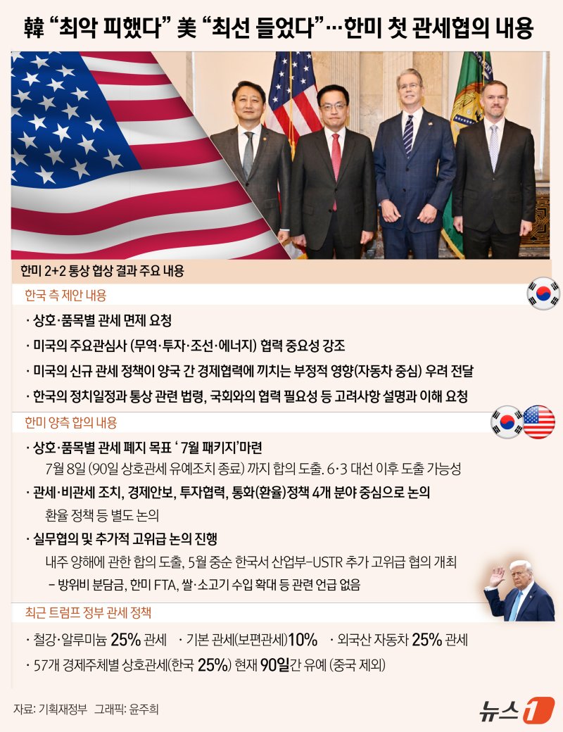 최상목 부총리 겸 기획재정부 장관과 안덕근 산업통상자원부 장관은 지난달 24일 오전 8시(현지시간) 미국 워싱턴 DC에서 스콧 베선트 재무부 장관과 제이미슨 그리어 무역대표부(USTR) 대표를 만나 '2+2 통상 협의'(Trade Consultation)를 진행했다. 이날 회의는 양측이 만나서 향후 논의 의제를 정하는 상견례의 의미가 강했다. ⓒ News1 윤주희 디자이너