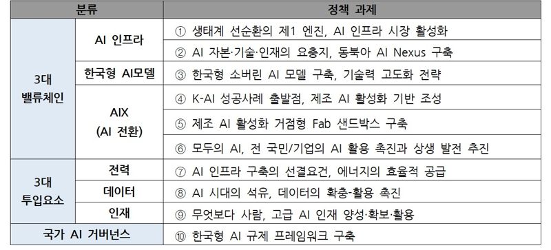 AI G3 국가로 도약하기 위한 10대 정책과제. 대한상의 제공