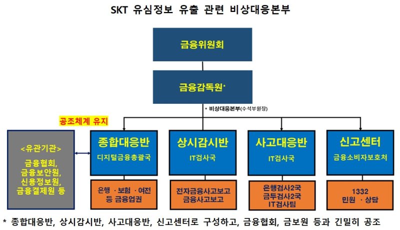 SKT 유심해킹 금융권 비상대응본부. (사진=금융위원회 제공) photo@newsis.com *재판매 및 DB 금지