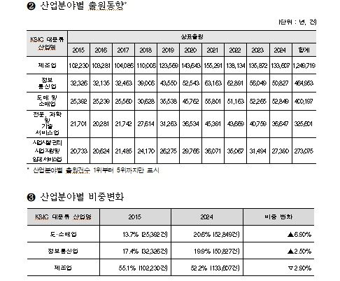 산업 분야별 출원 동향 및 비중 변화 (출처=연합뉴스)