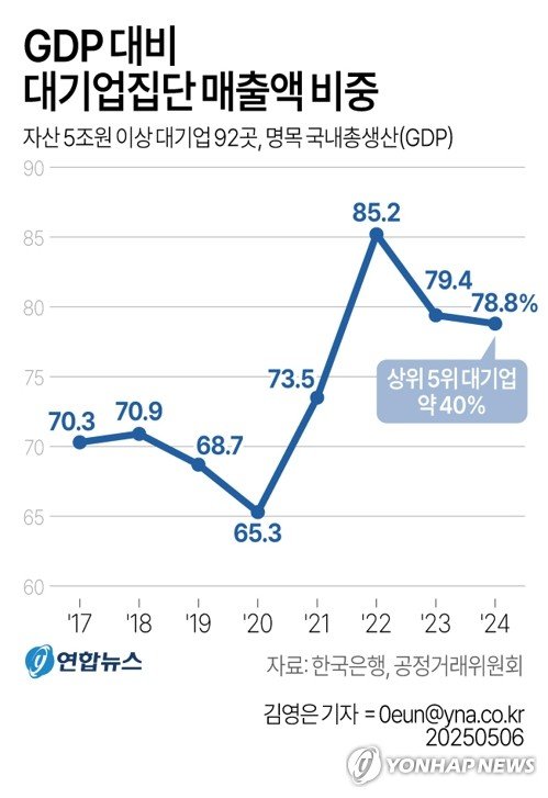 작년 5대그룹 매출, GDP의 40% 차지…전체 대기업은 80% (출처=연합뉴스)