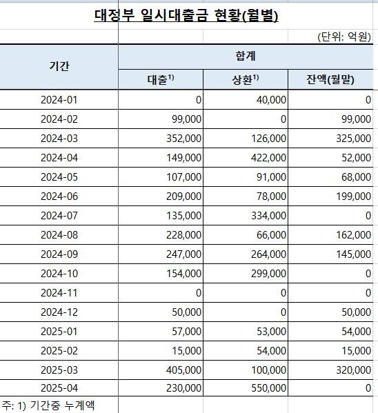 한은 대정부 일시대출금 현황 (출처=연합뉴스)