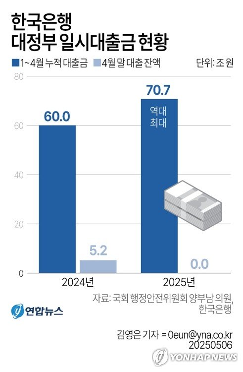 정부, 올해 '한은 마통' 누적대출 71조…경기부진 등에 역대최대 (출처=연합뉴스)