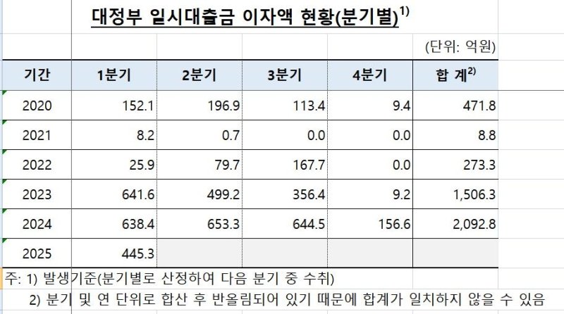 한은 대정부 일시대출금 이자액 현황 (출처=연합뉴스)