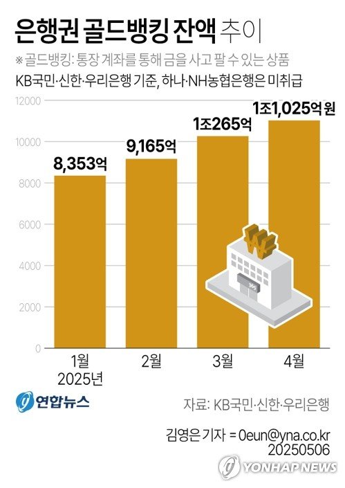 금값 고공행진에 골드뱅킹 또 역대 최대…잔액 1.1조원 넘어 (출처=연합뉴스)