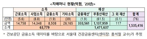 치매머니 현황 (출처=연합뉴스)