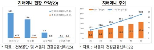 치매머니 현황과 추이 (출처=연합뉴스)