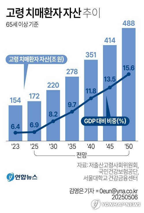 국내 '치매 머니' 154조원·GDP 6.4%…"사기·투자위축 우려"(종합) (출처=연합뉴스)