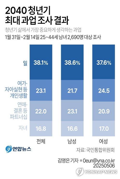 "2040, 청년기 최대 과업은 '일'…결혼·자녀는 뒷전" (출처=연합뉴스)