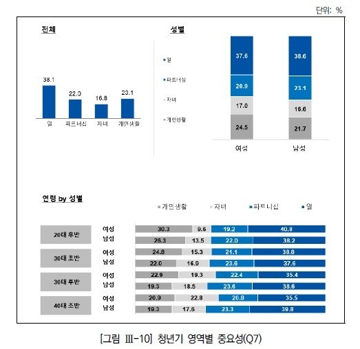 청년기 영역별 중요성 (출처=연합뉴스)
