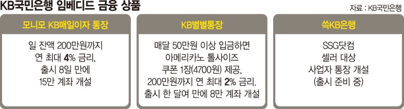 '임베디드 강화' KB국민銀… 모니모 통장 50만 계좌 늘린다