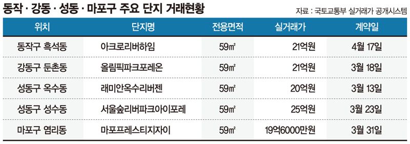 강남·용산 눌렀더니… '준강남' 성동·동작 59㎡ 20억 돌파