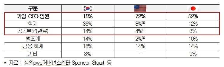 韓·美·日 사외이사 직군별 비중 비교 (출처=연합뉴스)
