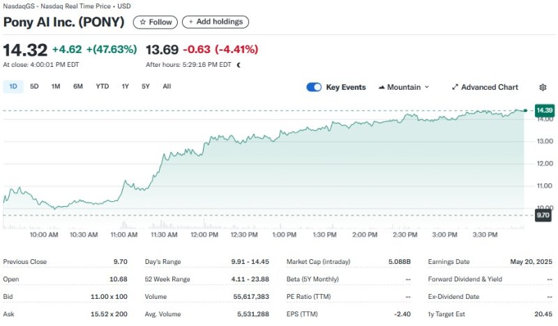 포니 AI 일일 주가추이 - 야후 파이낸스 갈무리