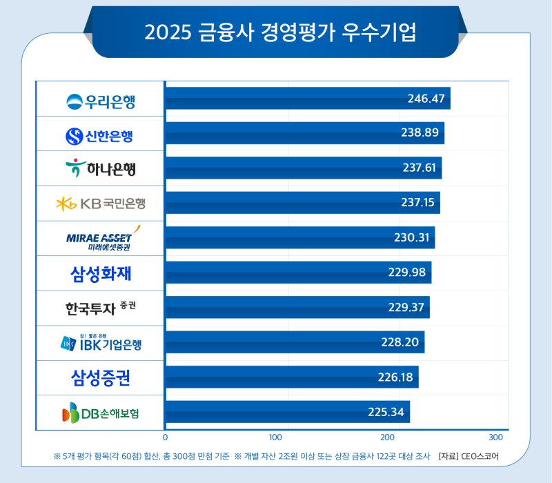 (CEO스코어 제공)