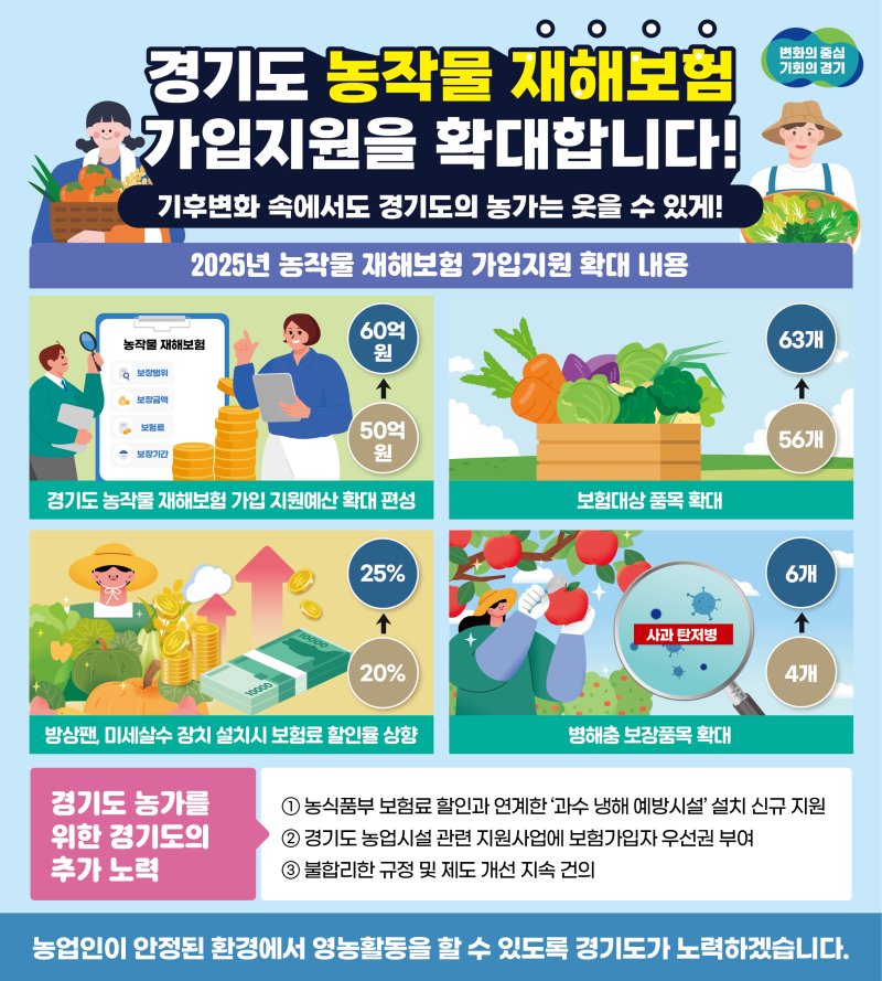 경기도, 농작물재해보험 지원 강화...지원 예산 120% 증액 편성