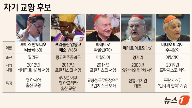 프란치스코 교황이 21일(현지시간) 88세를 일기로 선종하면서 차기 교황 선출을 위한 콘클라베에 전세계의 이목이 쏠린다. 교황직은 통상 백인 남성의 차지였으나, 이번에는 첫 아시아인 교황 등 비(非) 백인 교황 선출 가능성도 높게 점쳐지고 있다. ⓒ News1 김지영 디자이너