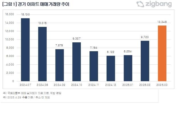 월별 경기도 아파트 거래량 추이 (출처=연합뉴스)