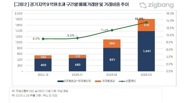 3월 경기 아파트 거래량 1만건 돌파…9억원 초과 역대 최고 (출처=연합뉴스)