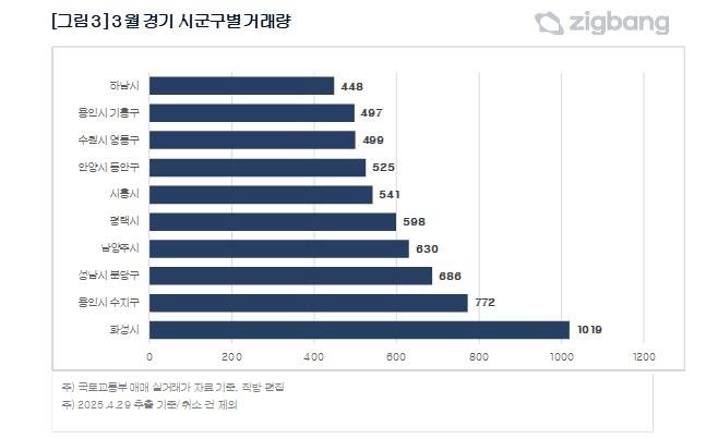 3월 경기 아파트 거래량 1만건 돌파…9억원 초과 역대 최고 (출처=연합뉴스)