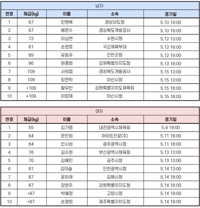 2025 아시아역도선수권에 출전하는 한국 선수 명단 (출처=연합뉴스)