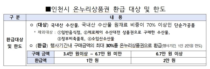 인천시, 9∼13일 수산물 온누리상품권 환급행사 개최