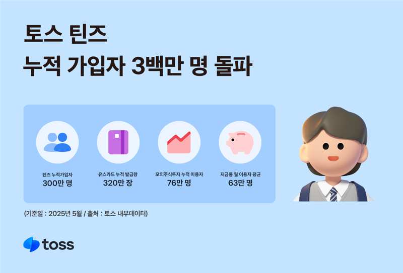 토스, 틴즈 누적 가입자 300만 돌파...3년 9개월만