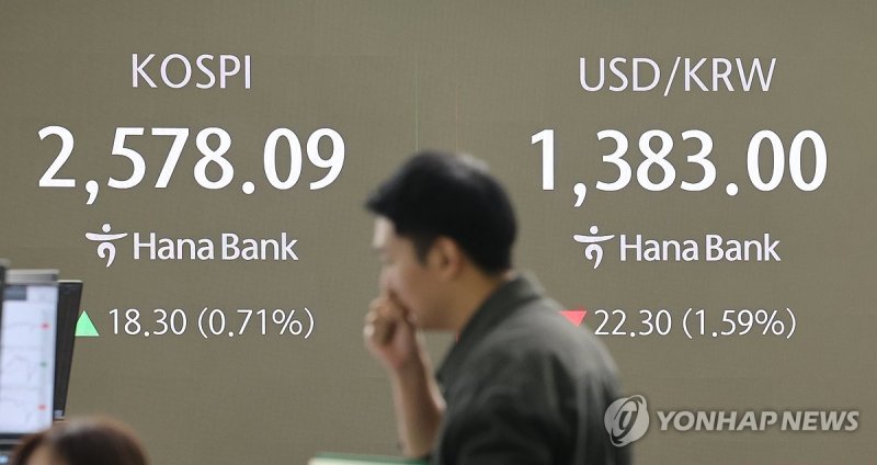 원/달러 환율 25.3원 급락한 1,380.0원 출발…6개월만에 최저(종합)