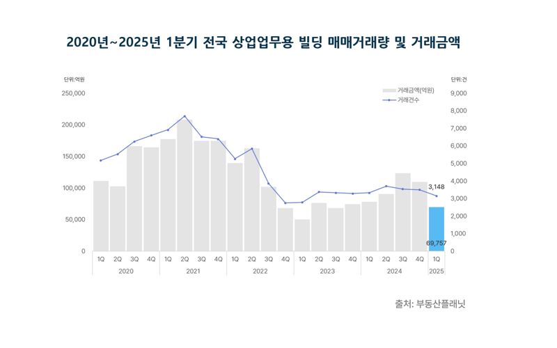 1분기 상업용 부동산 거래량·거래액 '내리막길'