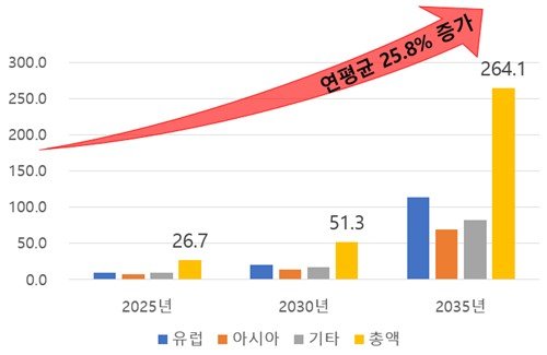 세계 수소열차 시장 성장세 (출처=연합뉴스)