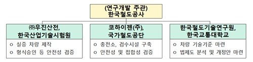 실증사업 참여 기관 (출처=연합뉴스)