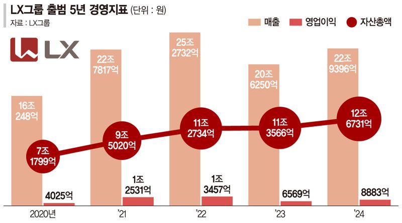자산규모 2배 커진 LX…'승부사 구본준' 공격경영 채비