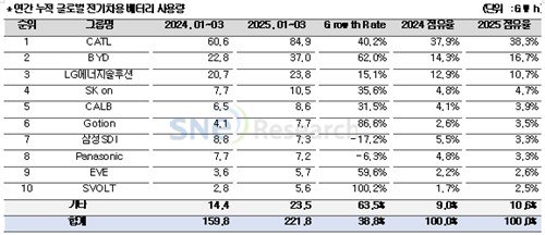 연간 누적 글로벌 전기차용 배터리 사용량 및 점유율 (출처=연합뉴스)