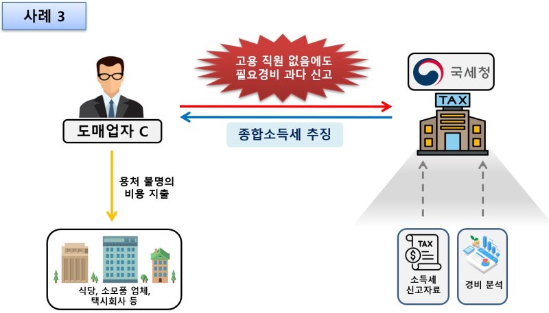 직원 없는 사업자가 필요경비를 과다계상해 추징한 사례.(사진 : 국세청 제공) 2025.5.7 *재판매 및 DB 금지