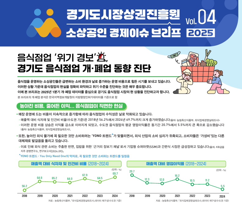 자영업 위기 현실로...경기도 소상공인 폐업률 6년 중 최고치 '개업률은 최저'