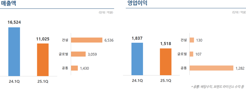 ㈜한화 2025년 1분기 실적. 한화 제공