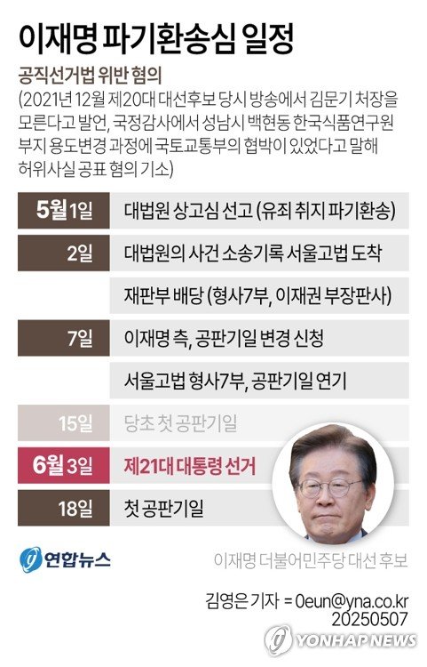 이재명 파기환송심 대선 뒤로…당선시 형사재판 계속 여부는 (출처=연합뉴스)