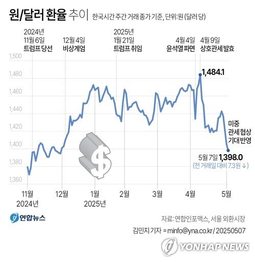 환율 1,300원대로…미·중 협상 기대·'제2 플라자합의' 경계도(종합) (출처=연합뉴스)