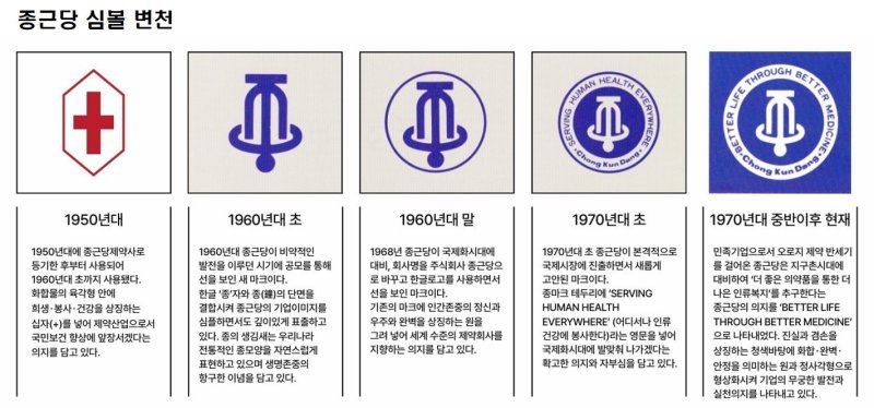종근당 심볼 변화.(종근당 제공)/뉴스1