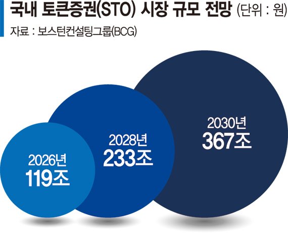 "금융패권 핵심 'STO 법제화' 서두르자" 여야 한 목소리