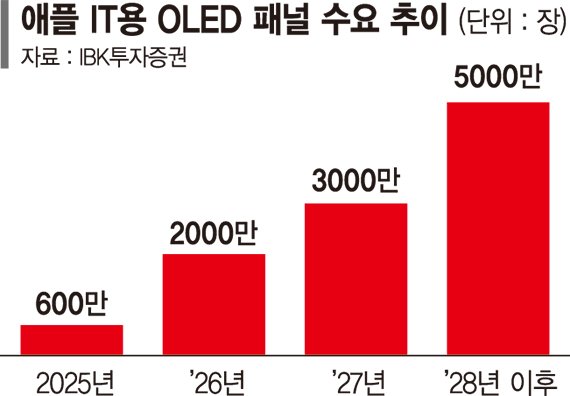 OLED 사용 늘리는 애플.. 삼성·LGD 초격차 빛볼까